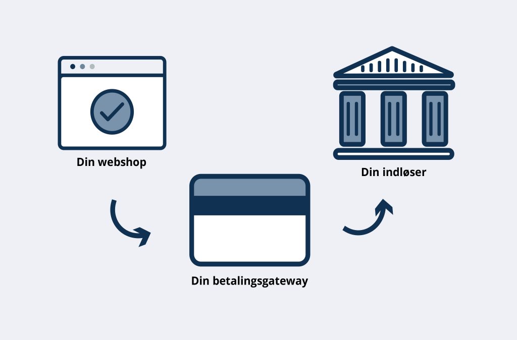 Hvordan virker en betalingsløsning? Går fra din webshop til din betalingsgateway og derfra til din indløser